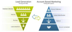 ABM vs. Lead Generation