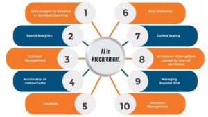 Successful AI Implementation in Procurement