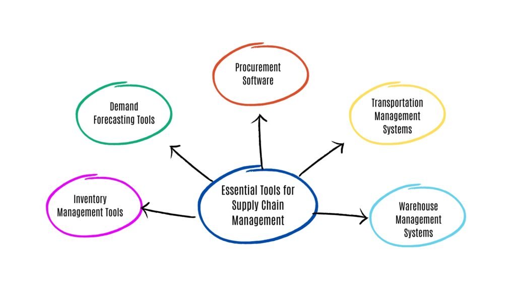 Supply Chain Tools