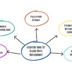 Supply Chain Tools