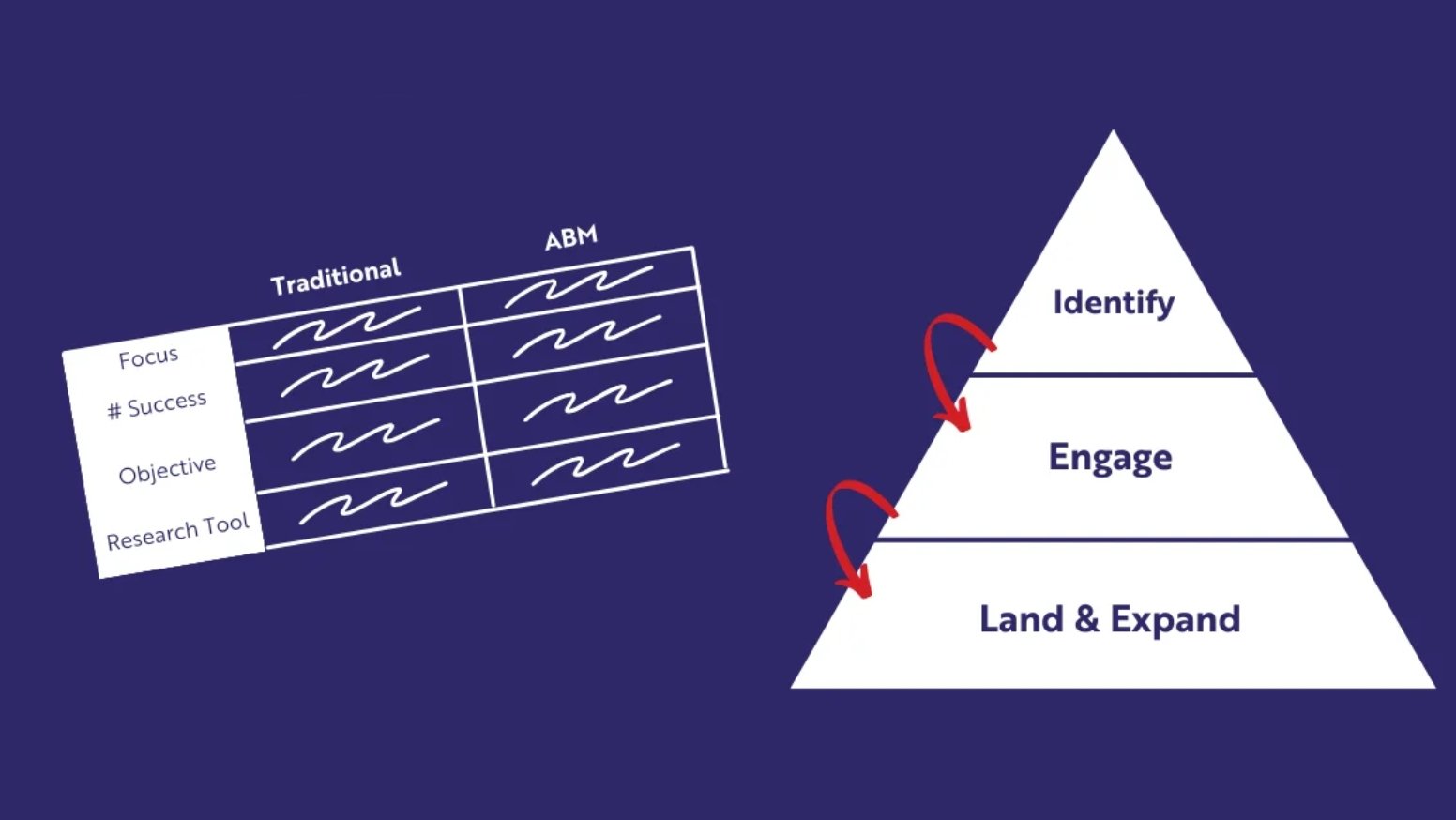 How Does Account-Based Marketing Work?